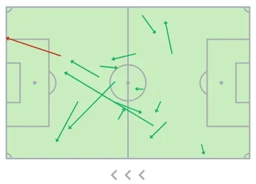 Mapa de pases de Chema Andrés contra el Bayern